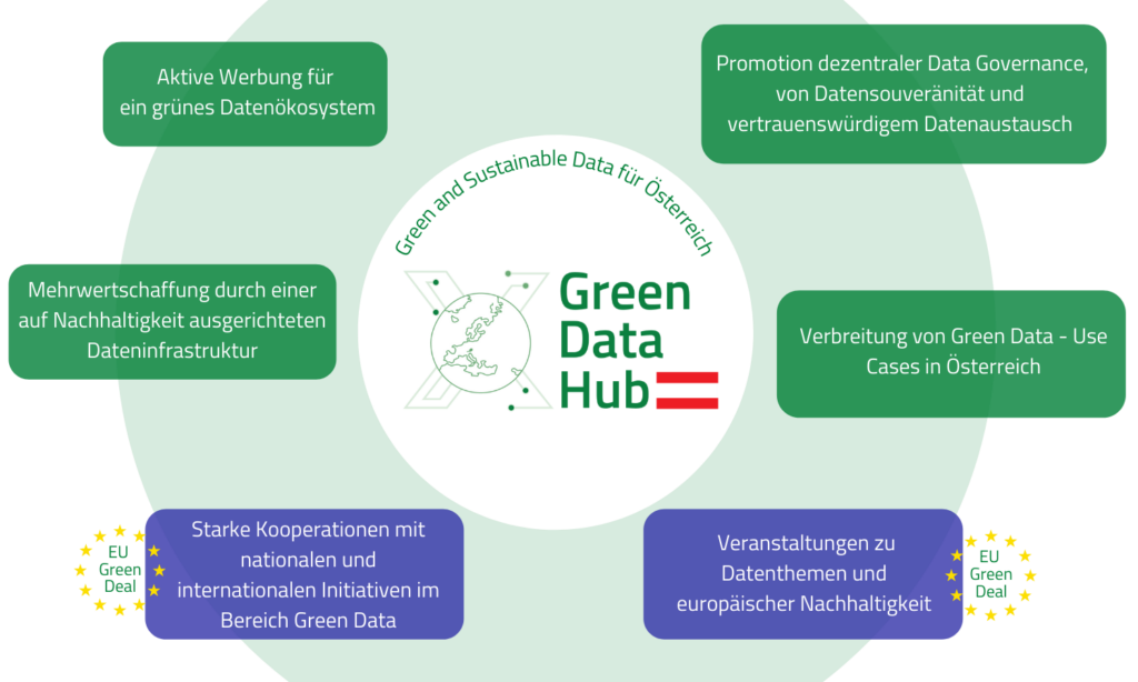 Arbeitsschwerpunkte des Green Data Hub