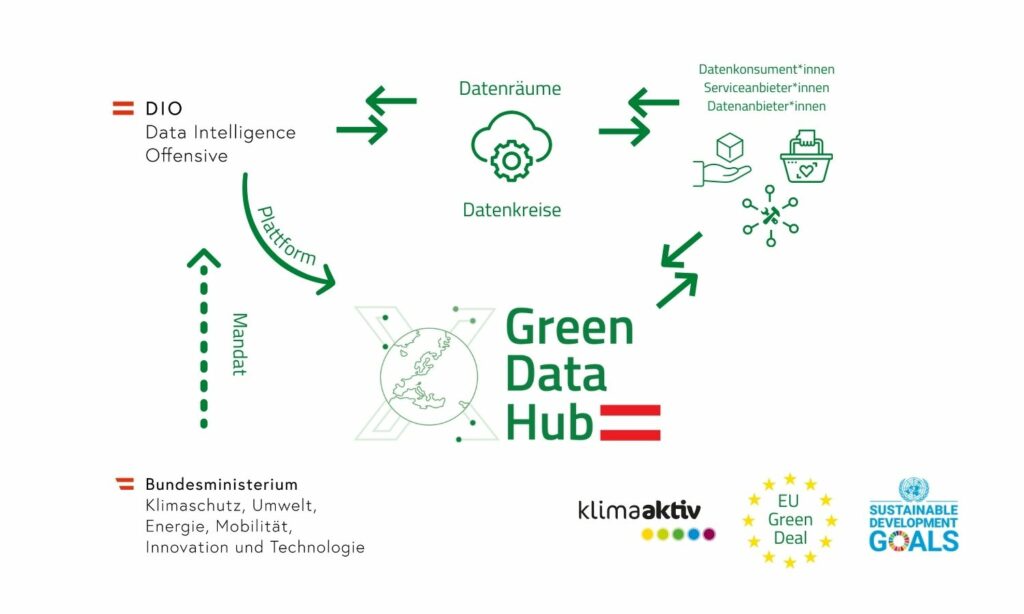 Die Struktur des Green Data Hub