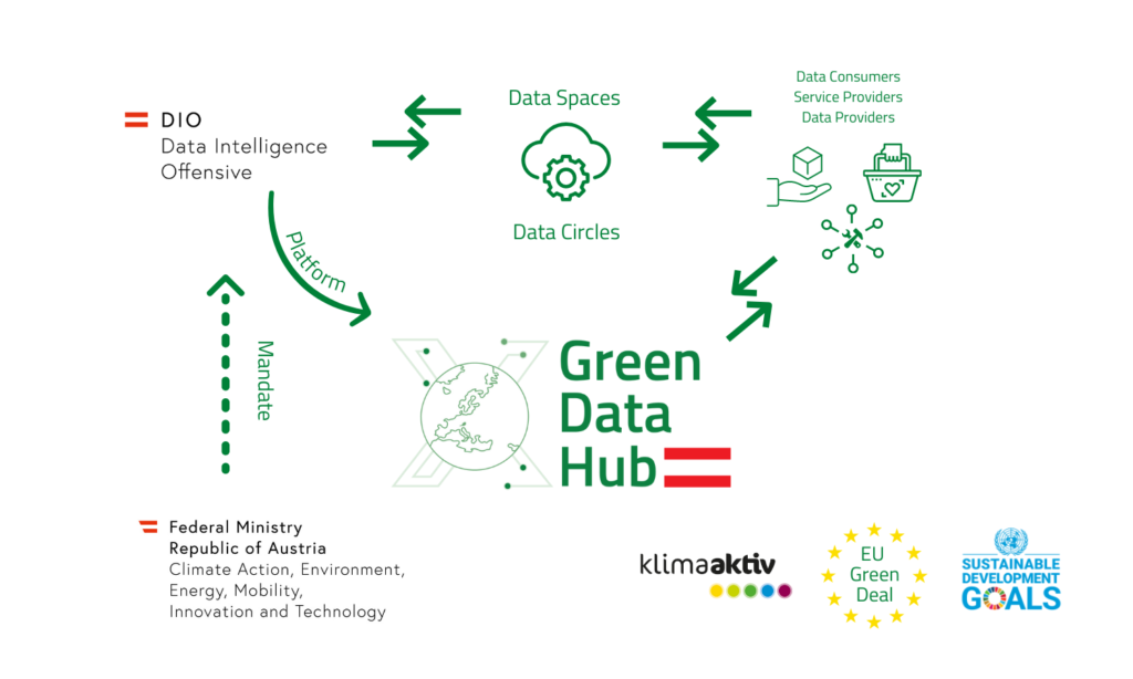 Green Data Hub Structure and Design